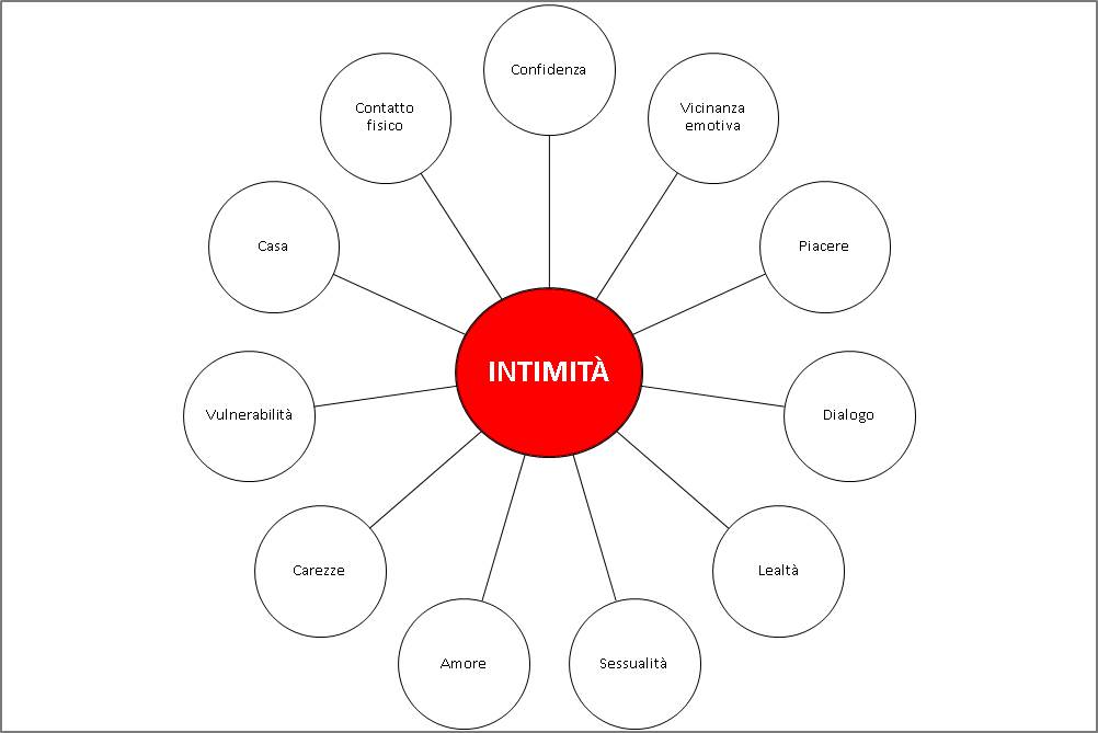 Intimità - Mappa concettuale